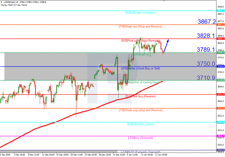 Murrey Math Lines 15.01.2021 S&P 500_H4