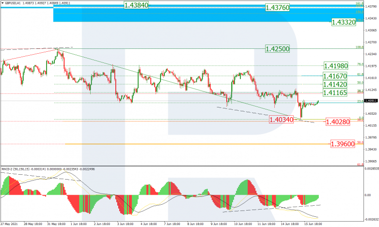 Fibonacci Retracements Analysis 16.06.2021 GBPUSD_H1