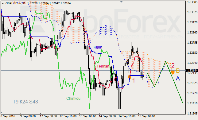 Analysis of Ichimoku Indicator for GBP/USD and GOLD on 15.09.2016