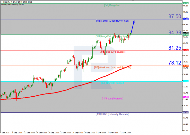 Murrey Math Lines 15.10.2021 BRENTH4