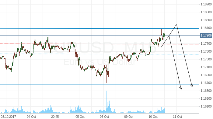 EUR/USD Selling