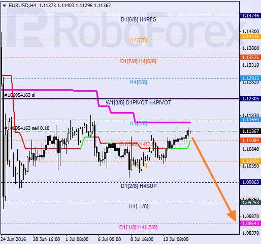 Analysis of Murray's level for EUR USD "Euro to US Dollar" on July 15, 2016