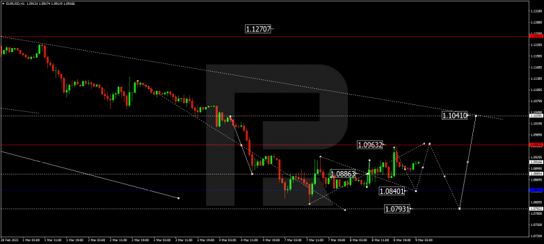 EURUSD