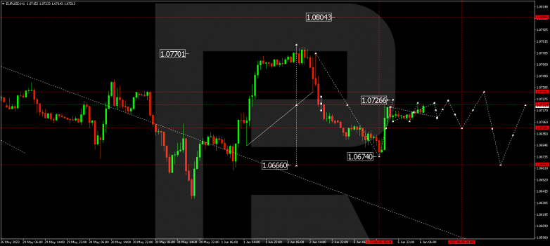 Technical Analysis & Forecast 06.06.2023 EURUSD