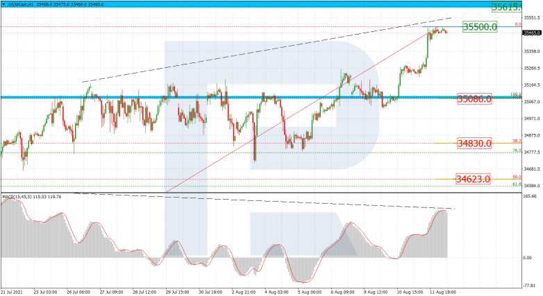 Fibonacci Retracement Analysis for 12.08 2021 DOWJONESINDEX_H1