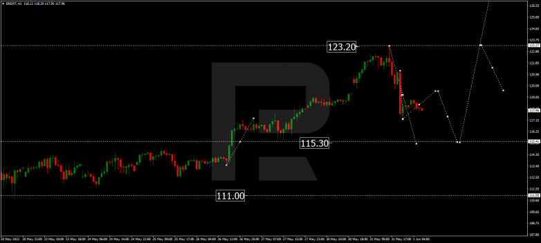 Forex Technical Analysis & Forecast 01.06.2022 BRENT