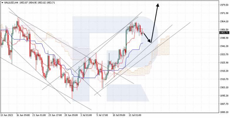 Ichimoku Cloud Analysis 17.07.2023 GOLD