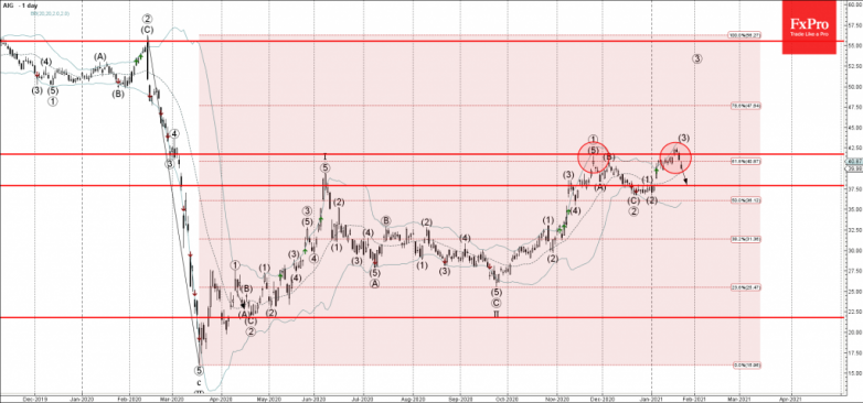 AIG Wave Analysis 22 January, 2021