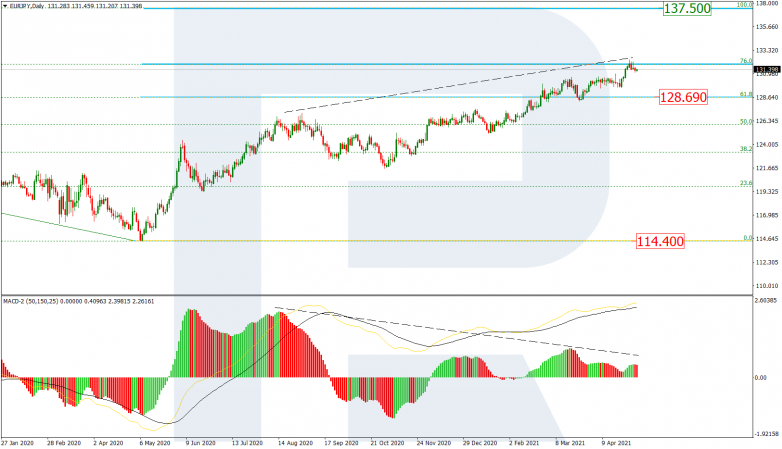 Fibonacci Retracements Analysis 05.05.2021 EURJPY_D1