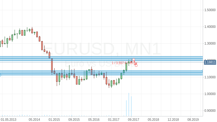 EUR/USD new supply zone ahead