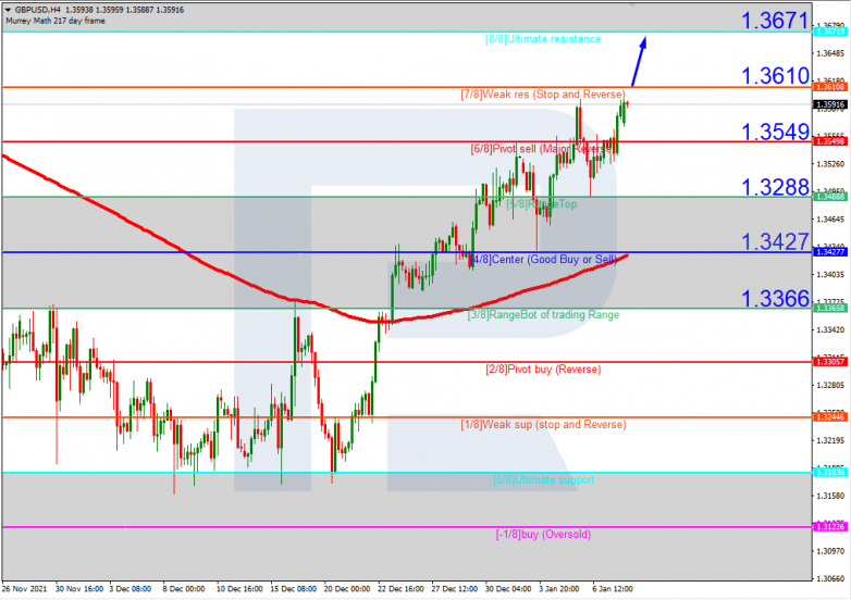 Murrey Math Lines 10.01.2022 GBPUSD_H4