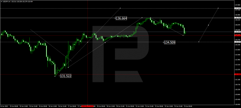 Forex Technical Analysis & Forecast 23.06.2022 USDJPY