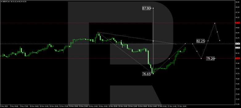 Technical Analysis & Forecast 20.11.2023 BRENT