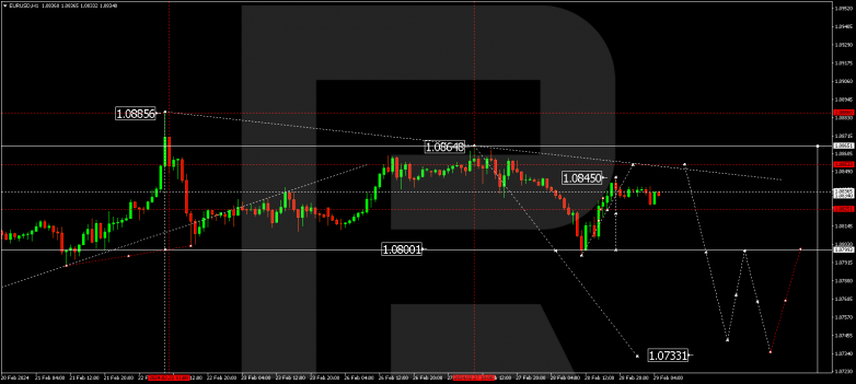 Technical Analysis & Forecast 29.02.2024 EURUSD