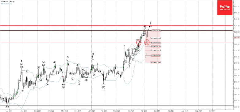 Palladium Wave Analysis 10 May, 2021