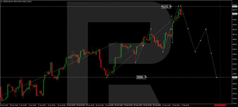 Forex Technical Analysis & Forecast 03.02.2023 S&P 500