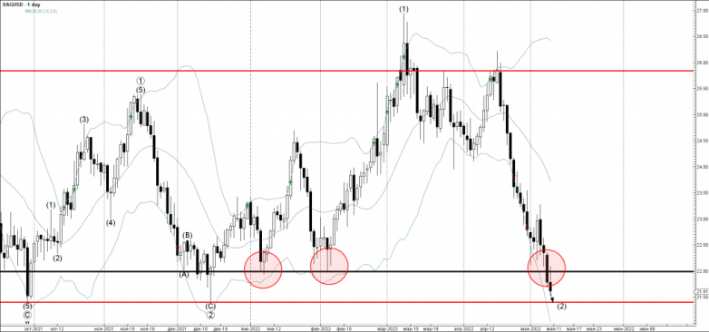 Silver Wave Analysis – 10 May, 2022