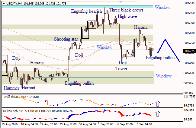Analysis of Japanese candlesticks for EUR/USD and USD/JPY on 13.09.2016
