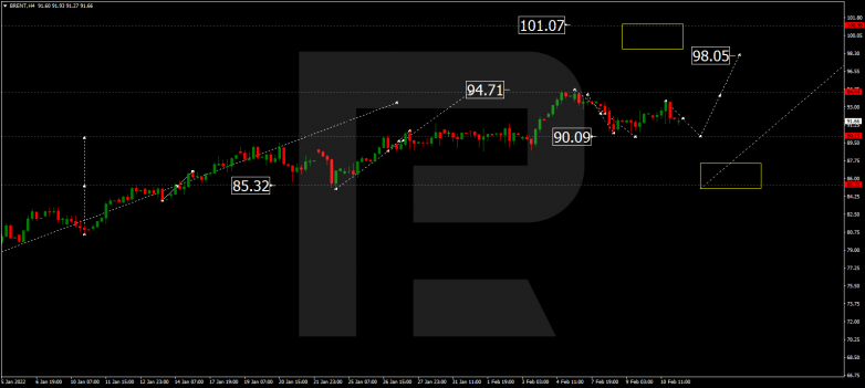 Forex Technical Analysis & Forecast 11.02.2022 BRENT