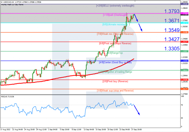 USDCAD_H4