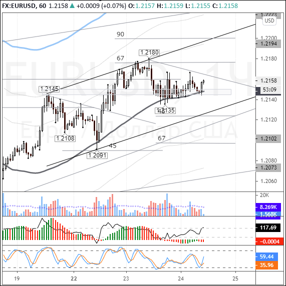 EURUSD: sterling and kiwi drive up the whole FX market