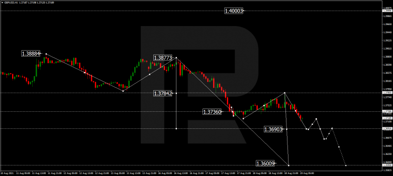 Forex Technical Analysis & Forecast 19.08.2021 GBPUSD