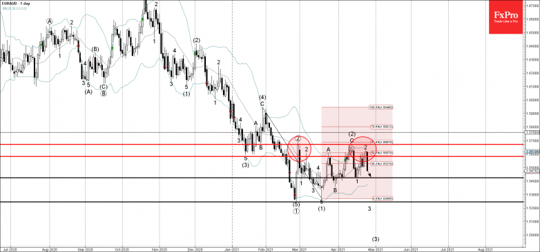 EURAUD Wave Analysis 26 April, 2021