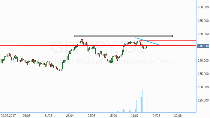 GBPJPY: Breakout