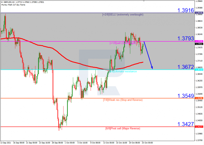 Murrey Math Lines 25.10.2021 GBPUSD_H4