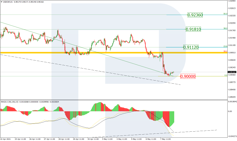 Fibonacci Retracements Analysis 10.05.2021 USDCHF_H1