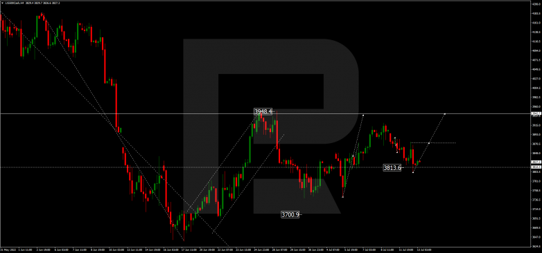 Forex Technical Analysis & Forecast 13.07.2022 S&P 500