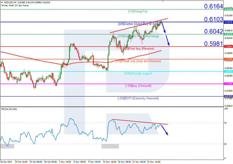 Murrey Math Lines 28.11.2023 NZDUSD
