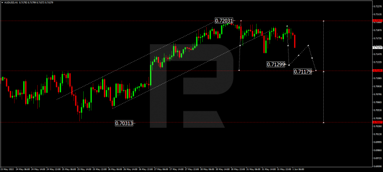 Forex Technical Analysis & Forecast 01.06.2022 AUDUSD