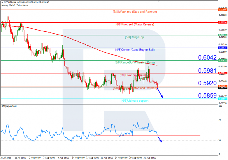 Murrey Math Lines 05.09.2023 NZDUSD_H4