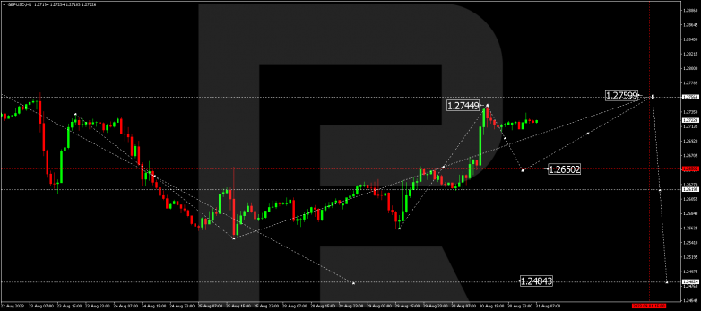Technical Analysis & Forecast 31.08.2023 GBPUSD