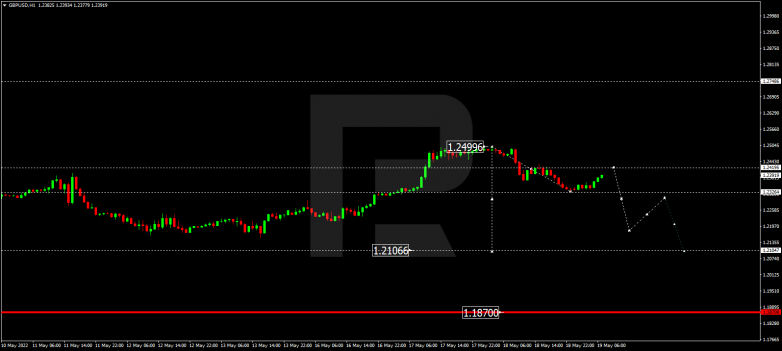 Forex Technical Analysis & Forecast 19.05.2022 GBPUSD