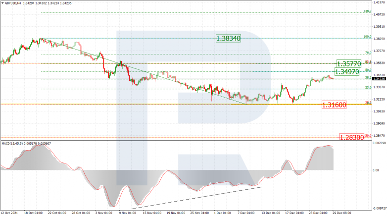 Fibonacci Retracements Analysis 29.12.2021 GBPUSD_H4