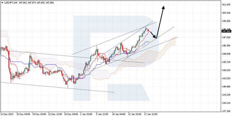 Ichimoku Cloud Analysis 18.01.2024 USDJPY