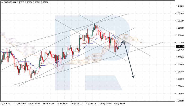 Ichimoku Cloud Analysis 08.08.2022 GBPUSD