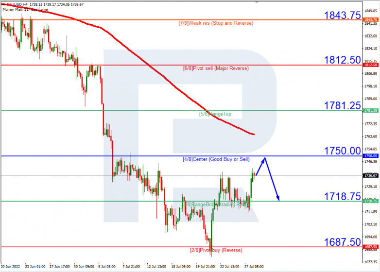 Murrey Math Lines 28.07.2022 XAUUSD_H4