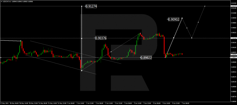 Forex Technical Analysis & Forecast 07.06.2021 USDCHF