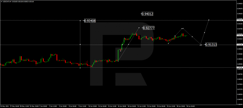 Forex Technical Analysis & Forecast 30.06.2021 USDCHF