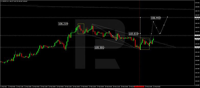 Forex Technical Analysis & Forecast 22.02.2021 USDJPY