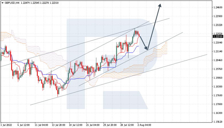 Ichimoku Cloud Analysis 02.08.2022 GBPUSD