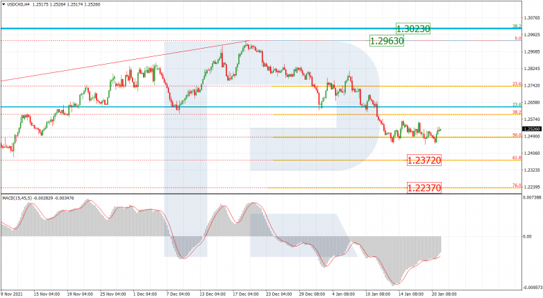 Fibonacci Retracements Analysis 21.01.2022 USDCAD_H4