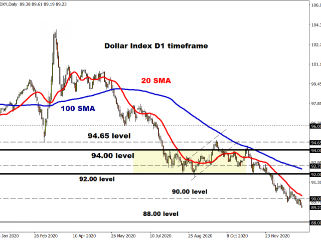 Technical outlook: DXY approaches 89.00