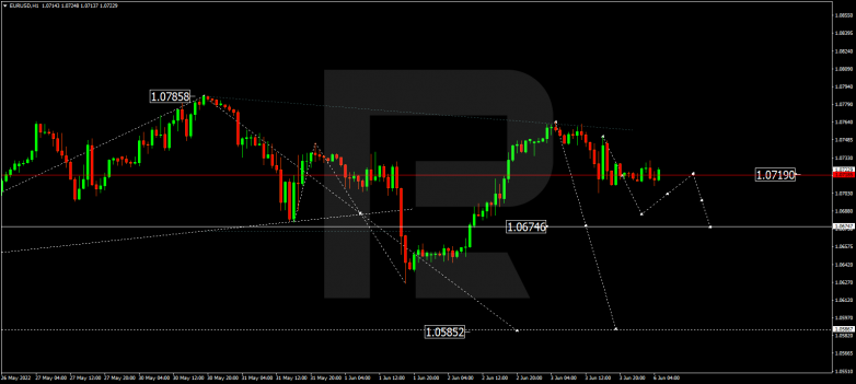 Forex Technical Analysis & Forecast 06.06.2022 EURUSD