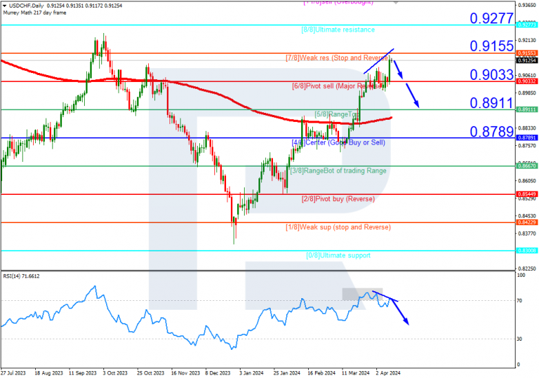 Murrey Math Lines 11.04.2024 USDCHF