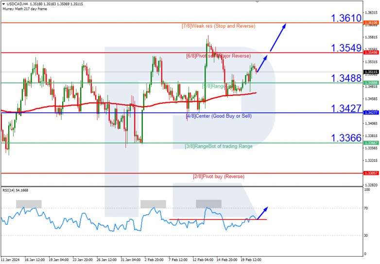 Murrey Math Lines 21.02.2024 USDCAD