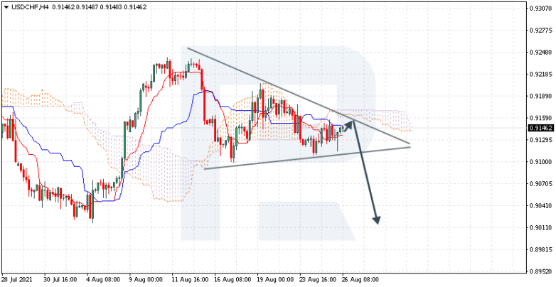 Ichimoku Cloud Analysis 26.08.2021 USDCHF
